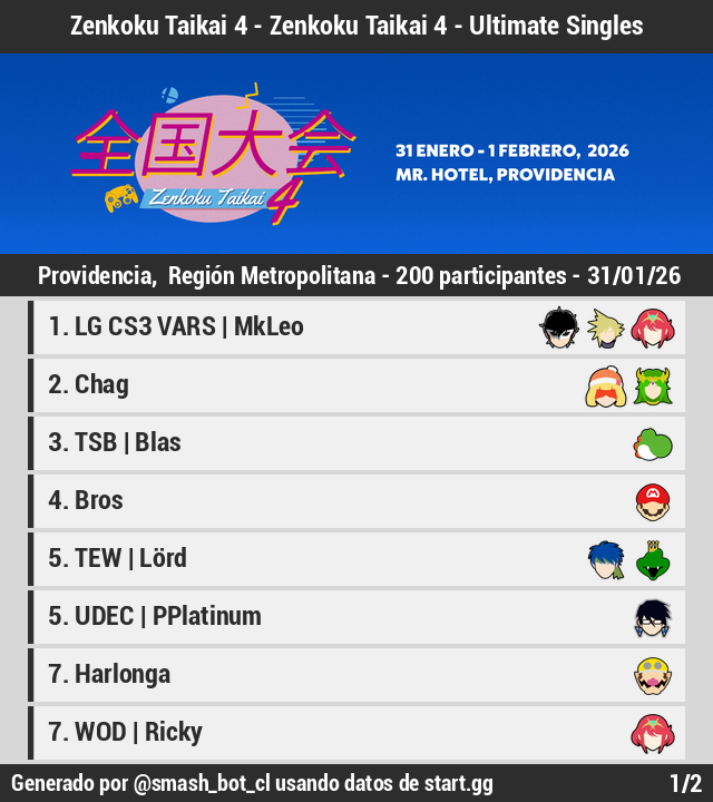 smash_bot_cl's tweet photo. 🏆 [Resultados][Offline]

Zenkoku Taikai 4 - Zenkoku Taikai 4 - Ultimate Singles

1 @Mkleosb
2 Chag
3 @iKillzone_Blas
4 @Mari0_BM
5 @_Lord1_
5 UDEC | PPlatinum
7 @Harlonga
7 @TheScraftyOne

Bracket: https://t.co/U2GLgIDM6l
(1/2) https://t.co/4WIZrkSkg6