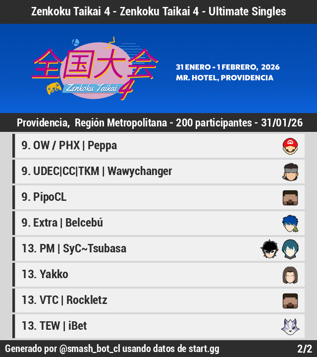 smash_bot_cl's tweet photo. 🏆 [Resultados][Offline]

Zenkoku Taikai 4 - Zenkoku Taikai 4 - Ultimate Singles

1 @Mkleosb
2 Chag
3 @iKillzone_Blas
4 @Mari0_BM
5 @_Lord1_
5 UDEC | PPlatinum
7 @Harlonga
7 @TheScraftyOne

Bracket: https://t.co/U2GLgIDM6l
(1/2) https://t.co/4WIZrkSkg6