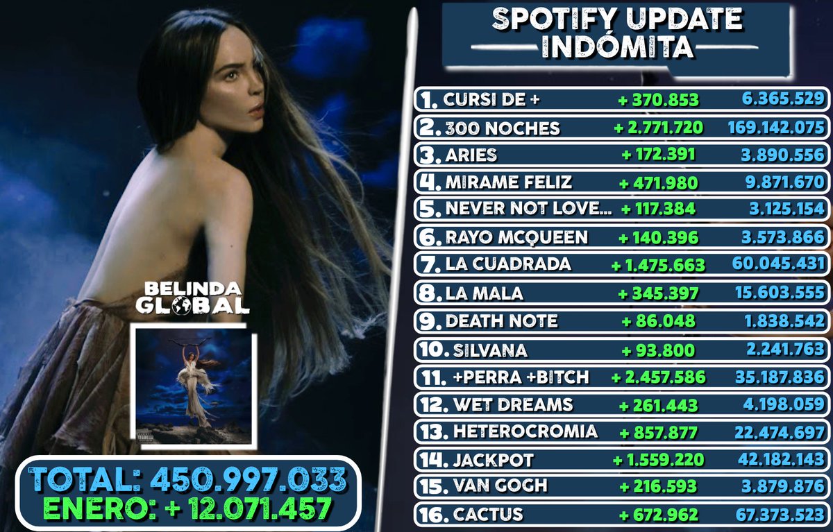 ‼️Spotify Update ― 𝗘𝗻𝗲𝗿𝗼

🏹 ‘‘INDÓMITA” 🏹

“INDÓMITA” de @Belindapop registró 𝟭𝟮 𝗠𝗜𝗟𝗟𝗢𝗡𝗘𝗦 de streams durante el mes de ENERO en Spotify.

𝗧𝗼𝘁𝗮𝗹: 𝟰𝟱𝟬.𝟵𝗠

— Es el álbum #1 de Belinda con más streams en la plataforma.