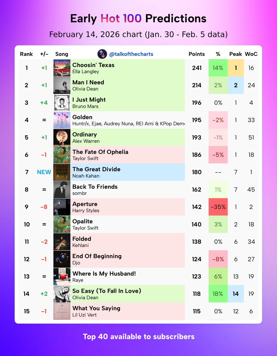 talkofthecharts's tweet image. Early Billboard Hot 100 Predictions (chart dated February 14th, 2026)