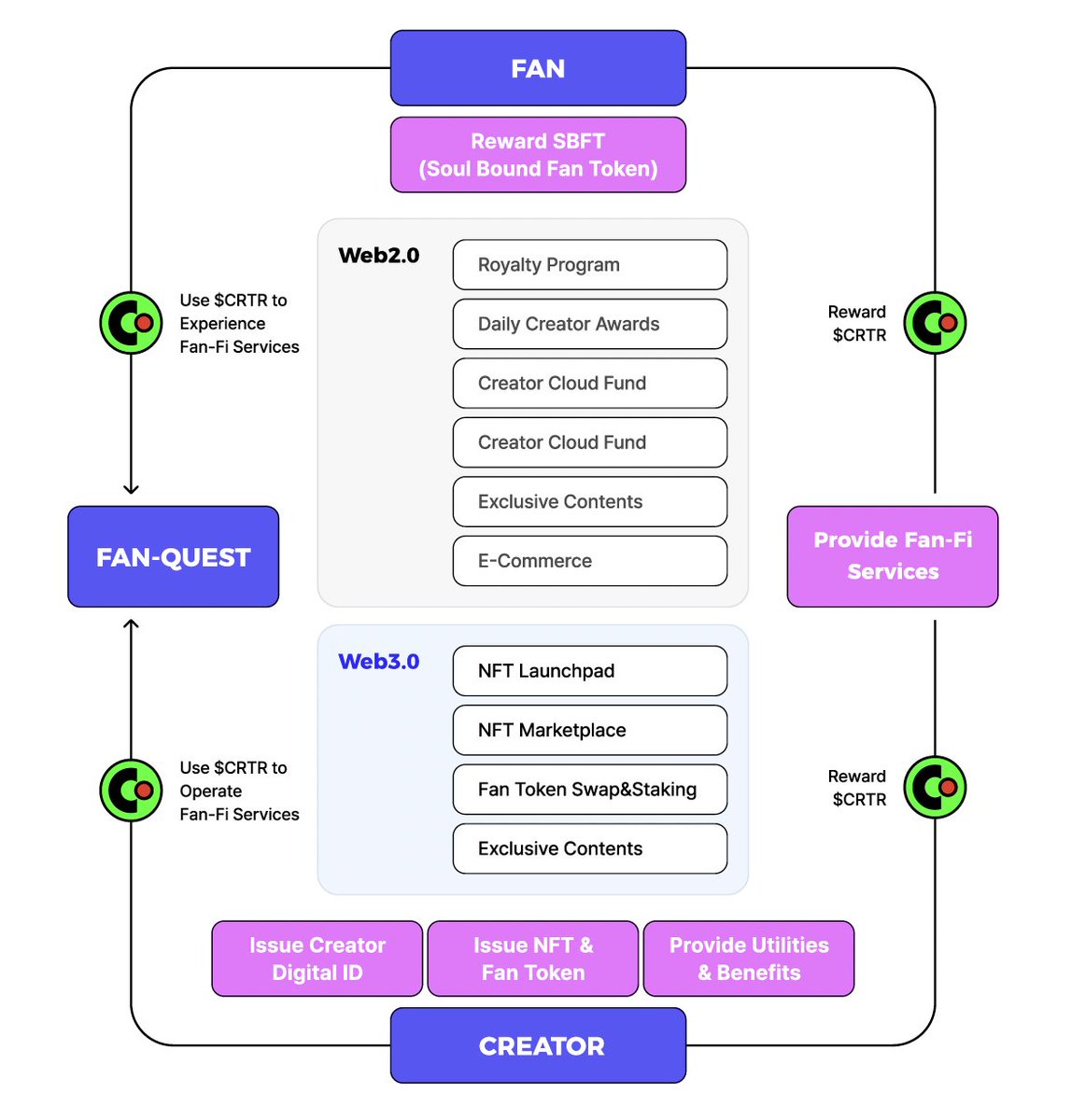 $CRTR  FandoraAI  <a href="/fandomcreator_/">FANDOM CREATOR</a>
💖Happy Monday with this amazing project, everyone at <a href="/fandomcreator_/">FANDOM CREATOR</a> ! $CRTR #FandoraAI <a href="/fandomcreator_/">FANDOM CREATOR</a>
🔸Based on the structure of the $CRTR Ecosystem and the FAN-Quest mechanism, it’s clear that <a href="/fandomcreator_/">FANDOM CREATOR</a> is laying the foundation for a