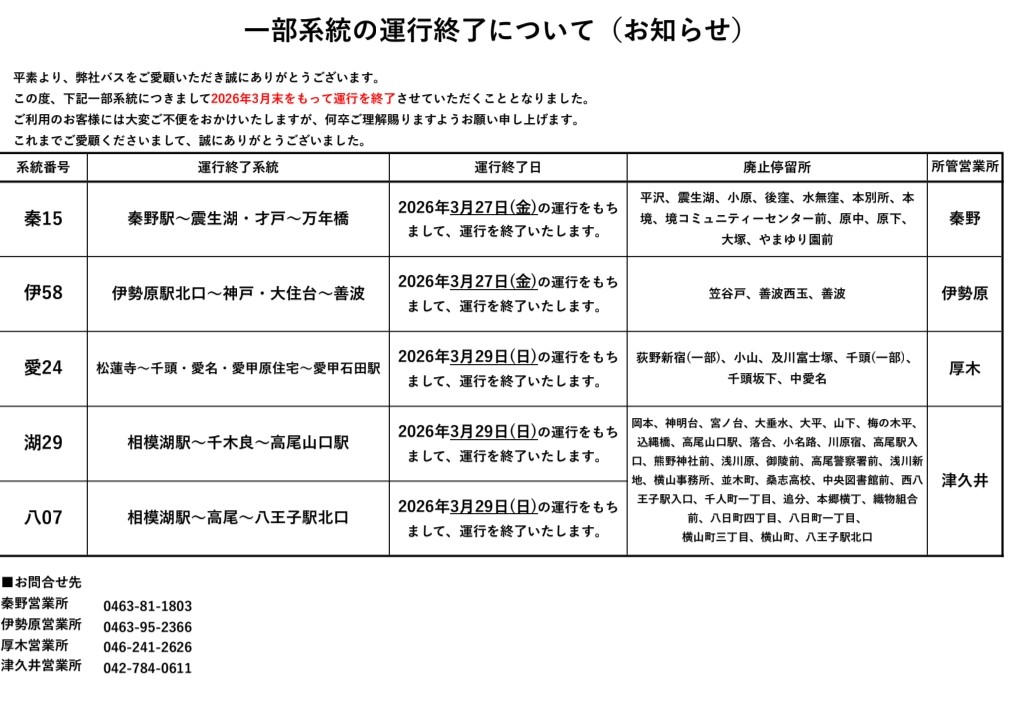 神奈中バス−当社管内における一部系統の運行終了のお知らせ
kanachu.co.jp/dia/news/detai…

対象系統
秦15　秦野駅～震生湖・才戸～万年橋
伊58　伊勢原駅北口～神戸・大住台～善波
愛24　松蓮寺～千頭・愛名・愛甲原住宅～愛甲石田駅
湖29　相模湖駅～千木良～高尾山口駅
八07　相模湖駅～高尾～八王子駅