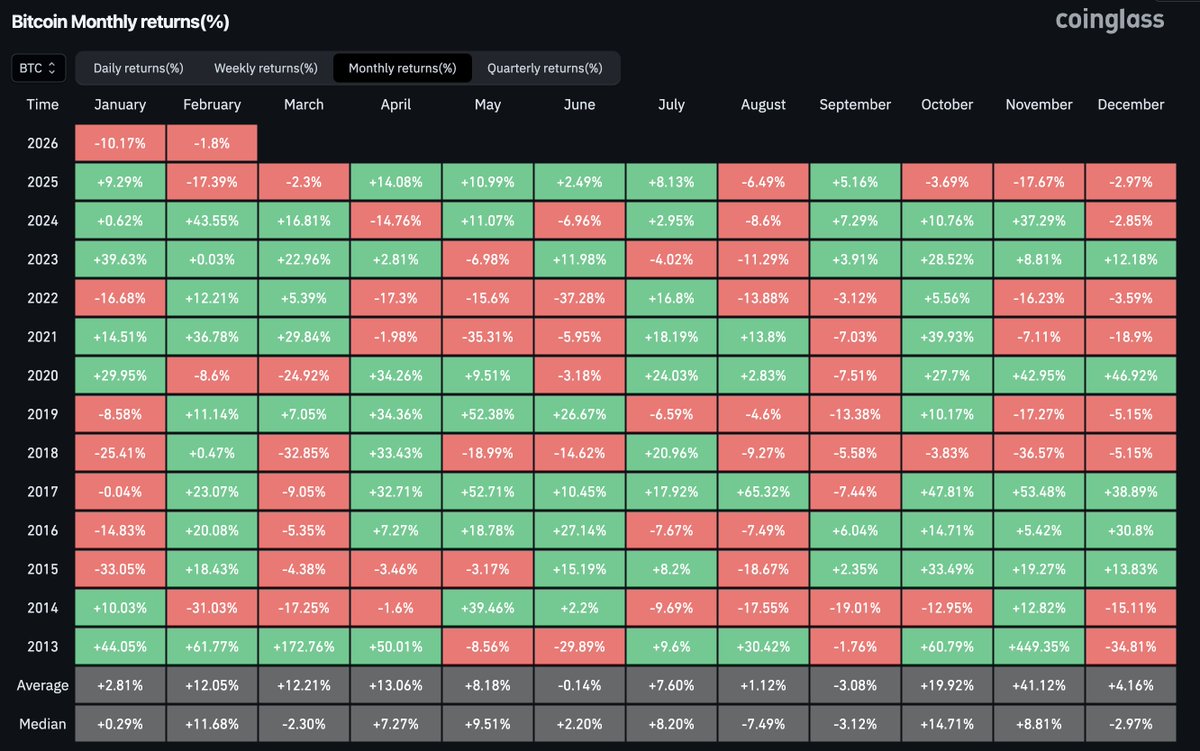 🚨 Bitcoin just made the 4 red monthly candles in a row, something we haven’t seen since 2018.

It’s funny how the hardest parts of every cycle are always declared “obsolete” right before they show up again.

Time will never reward certainty.
It rewards patience when certainty