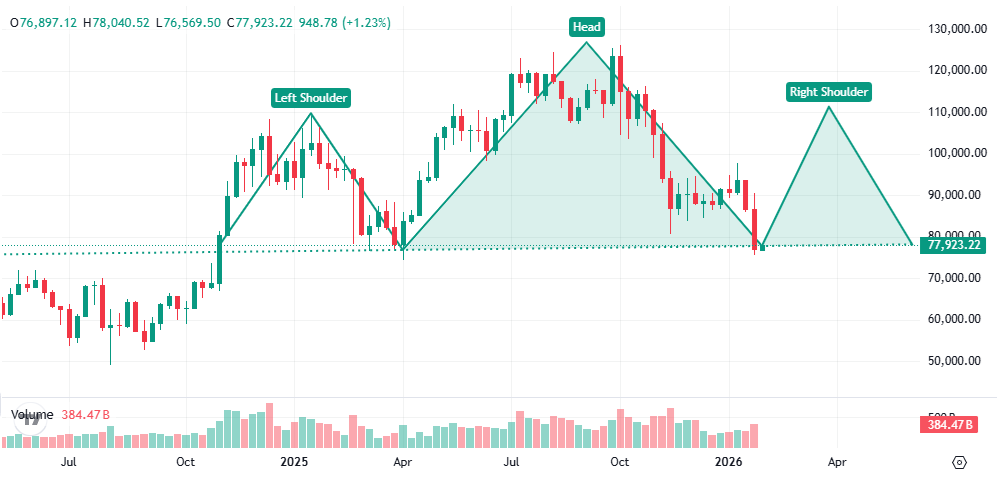 $BTC moved exactly as expected, it reached about $75K at the end of last week

Right now it’s sitting at a critical level

If this area holds as support, the head and shoulders neckline becomes much clearer

But if BTC breaks back below the neckline, it could slide lower toward