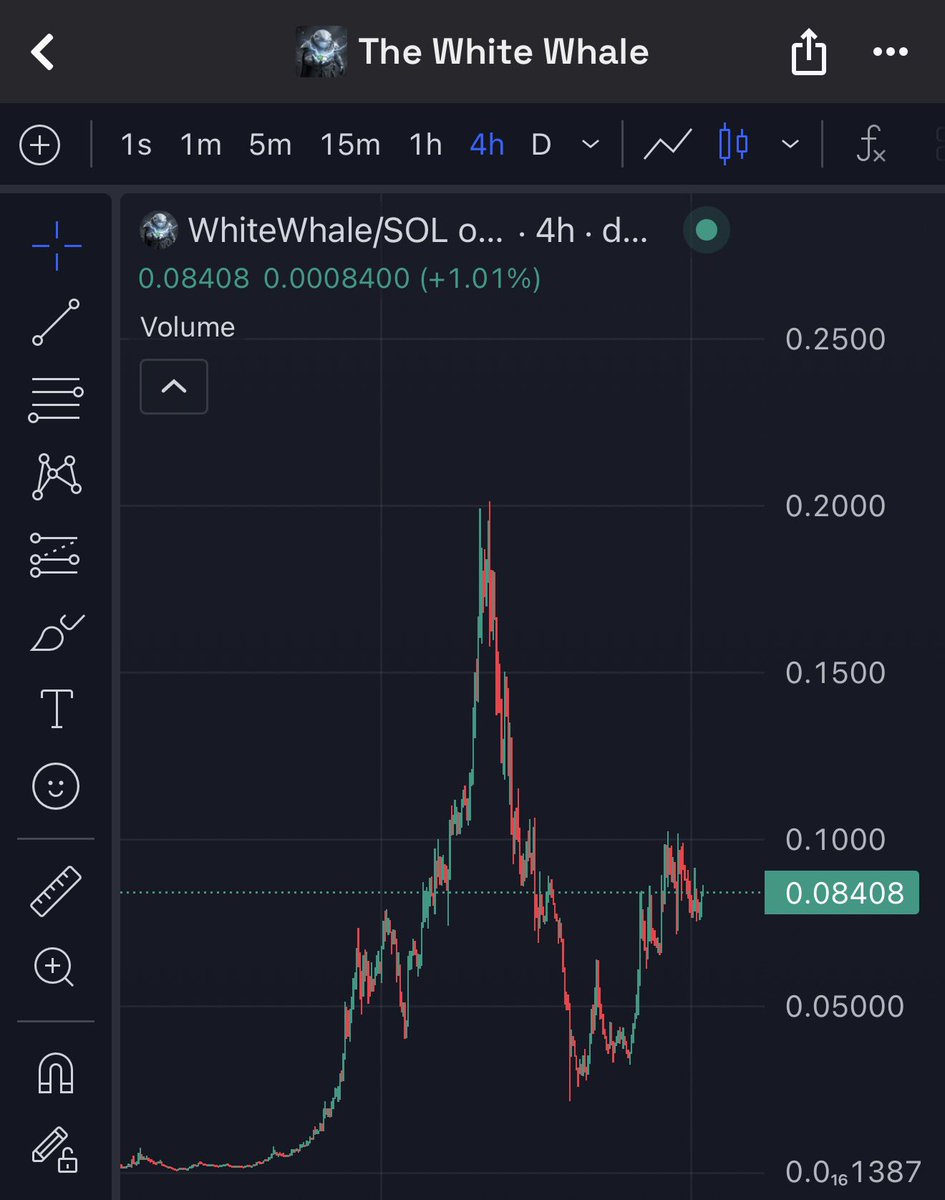 sullyfromDeets's tweet image. Look how strong $WhiteWhale is despite market conditions

Holy sh*t it’s actually going to $1+ isn’t it 😮‍💨