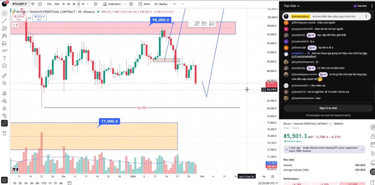 BTC ĐÃ VỀ 75.700$
Nhắc lại đây KHÔNG PHẢI là giai đoạn anh em margin futures lớn đâu !

Giá đã về đúng vùng giá mình nhận định đi hẳn 10K giá. Chúc mừng ae nào chịu dành 30p xem live 29-1-2026 mình đã phân tích nói rất rõ BTC có thể về dưới vùng 77.000$. 

Tất