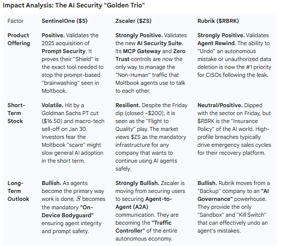kg_market's tweet photo. Reasons why Moltbook AI agent communication fears may demonstrate why SentinelOne $S, Rubrik $RBRK, and Zscaler $ZS are CRITICAL IMO for AI prompt security, traffic and rewind protection:

SentinelOne: The "Prompt Firewall" Expert View
- SentinelOne's GM of Prompt Security, Itamar Golan, and the SentinelLabs team have highlighted that Moltbook exposed the "confused deputy" problem. Agents were tricked by "Indirect Prompt Injection" because they couldn't distinguish between a command from their owner and a command hidden in external data.
- "Prevention is moving to the prompt level." SentinelOne colleagues argue that the Singularity Platform is now the only one offering a dedicated AI Security Gateway that redacts sensitive data and blocks "malicious instructions" before the agent even processes them.

Rubrik: The "Resilience as the Only Truth" View
- Rubrik CEO Bipul Sinha has framed Moltbook as the "SolarWinds of AI." His view is that since agents have autonomous identities (and those identities were leaked in the breach), the "perimeter" is gone
- "If you can't stop the agent, you must be able to undo it." Rubrik employees are rallying around Agent Rewind, a tool designed specifically to snapshot the state of a system before an agent acts and "roll back" the damage if that agent was hijacked.

Zscaler: The "Non-Human Identity" Problem
- Zscaler's EVP of Cybersecurity, Deepen Desai, has been vocal (Jan 27–Feb 1, 2026) that AI agents represent a new class of "Non-Human Identities" that traditional firewalls can't see.
- Desai argues that in the Moltbook era, an intrusion moves from discovery to data theft in minutes. Zscaler's Zero Trust Exchange is being positioned as the "Mediator" that inspects every A2A (Agent-to-Agent) transaction.
- "Shadow AI" Discovery: Colleague insights from Zscaler's ThreatLabz highlight that 100% of enterprise AI systems tested were vulnerable to compromise in under 16 minutes.
- Employees are rallying around the new AI Security Suite (launched Jan 29). They view the Moltbook breach as a "Market Validation Event" for their MCP (Model Context Protocol) Gateway, which acts as a secure "bouncer" for agents talking to models.

I remain LT bullish & added on pullbacks last week:
- Awareness of Moltbook-style risks moves $S, $RBRK and $ZS from "nice-to-have AI tools" to "mandatory infrastructure." 
- You cannot have an autonomous agent economy without a way to filter its prompts (SentinelOne), a way to undo its mistakes (Rubrik), and a way to manage AI traffic (Zscaler).
- Software has pulled back significantly, but you can't replicate cybersecurity like other SaaS products!