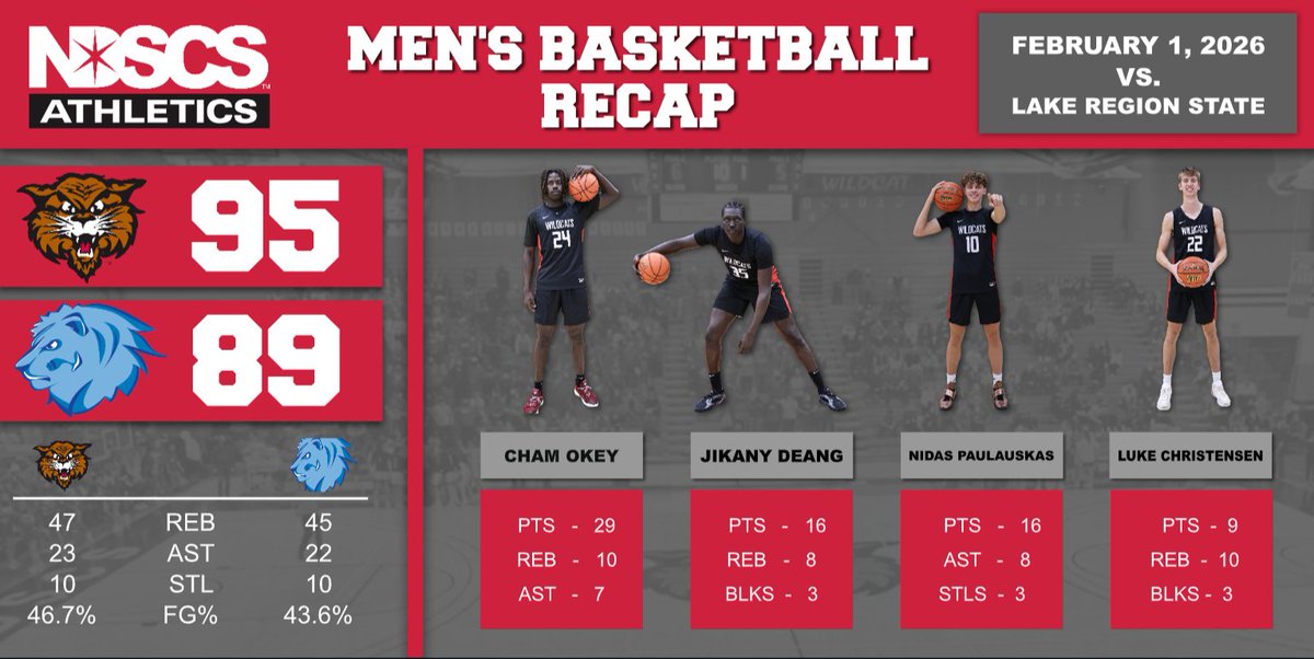 NDSCS Men’s Basketball tweet media