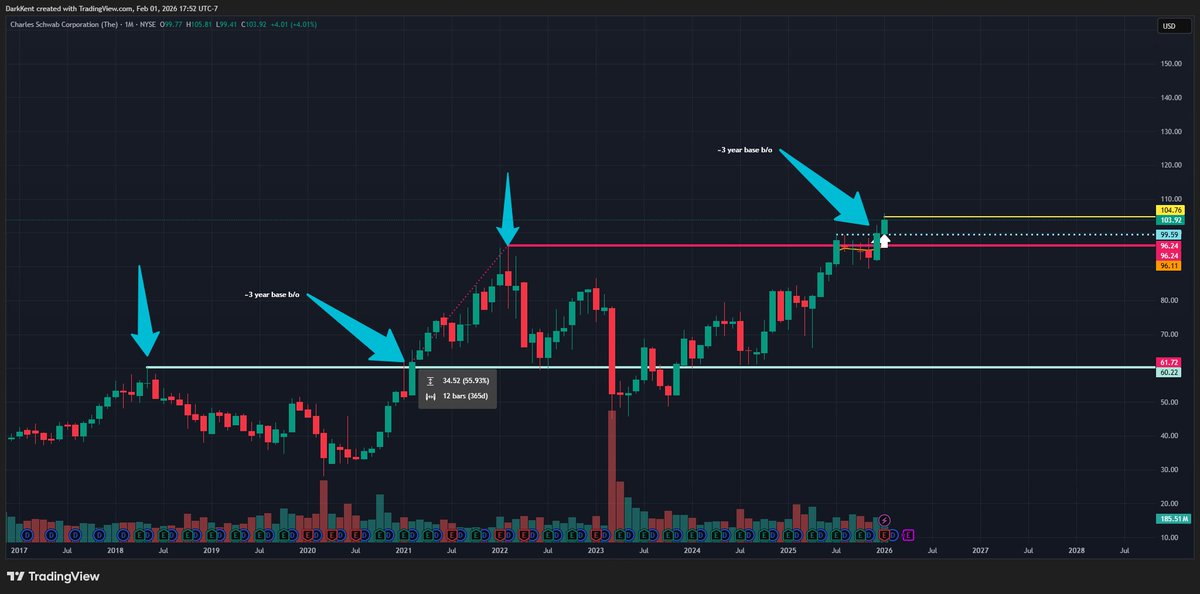 IAI: a broker/dealer etf that has some winners if u dig deeper. 1 on my list for the week is SCHW which is establishing itself above $100 since 12/22. ~3yr base b/o Dec '24 &amp; looks similar to the '21 base b/o that went up 50+%. it's slow but can work. also GS, IBKR, MS, CME 👀