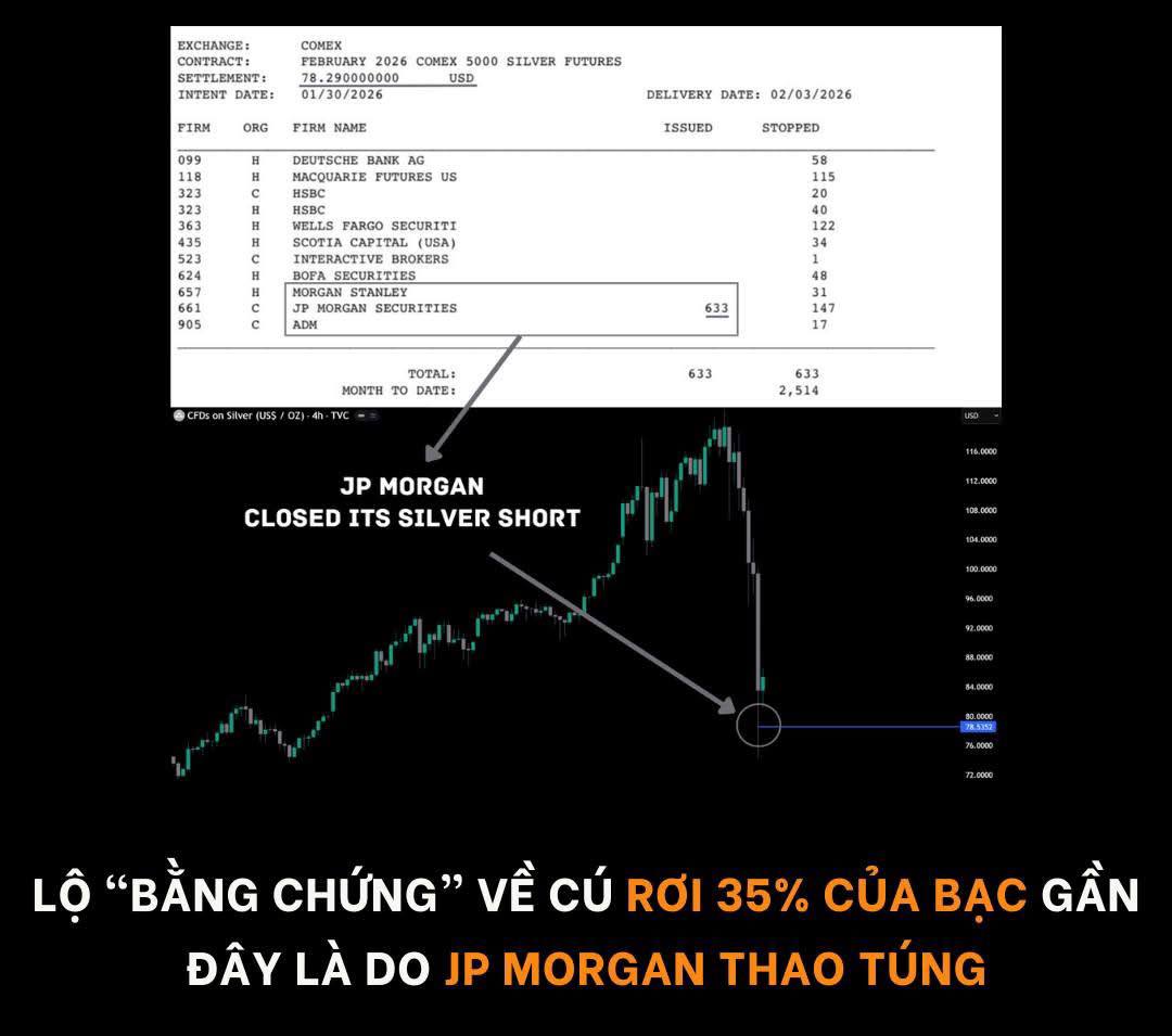 Cú rơi 35% của bạc ngày 30/1/2026 có dấu hiệu thao túng từ JP Morgan

📉 Cú rơi 35% của giá Bạc vào ngày 30/1/2026 vừa qua là cú rơi lớn nhất trong vòng 40 năm.

👀 Nguyên nhân "bề nổi" được nhắc đến nhiều nhất là: USD tăng mạnh + Trump đề cử chủ tịch Fed