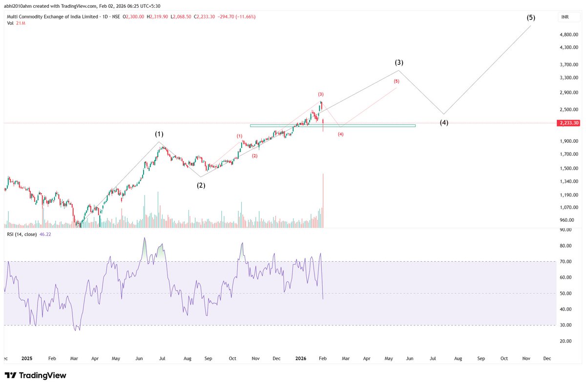 abhi2010ahm's tweet image. #mcx