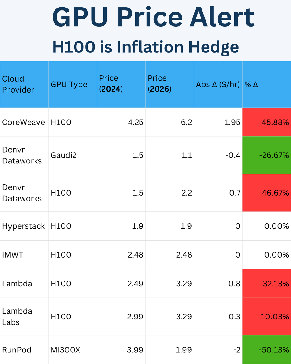 kchandanAI's tweet photo. There’s a common belief that GPUs depreciate fast and prices collapse over time.

The data says otherwise.
Here’s a comparison of H100 hourly pricing from Sep 2024 to Feb 2026. In most cases, prices are up, not down.

@shadeformai @CoreWeave @denvrdataworks @SemiAnalysis_ https://t.co/S37ubgQGVa