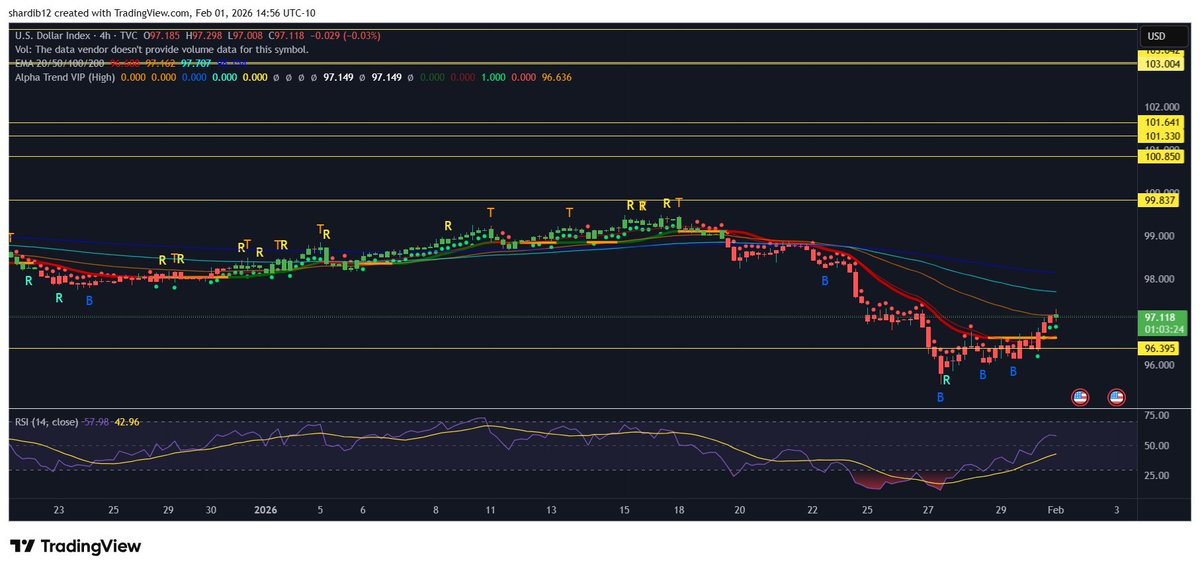 ShardiB2's tweet photo. $DXY 4hr flipped green for the first time in a while https://t.co/LjyYmKitFv