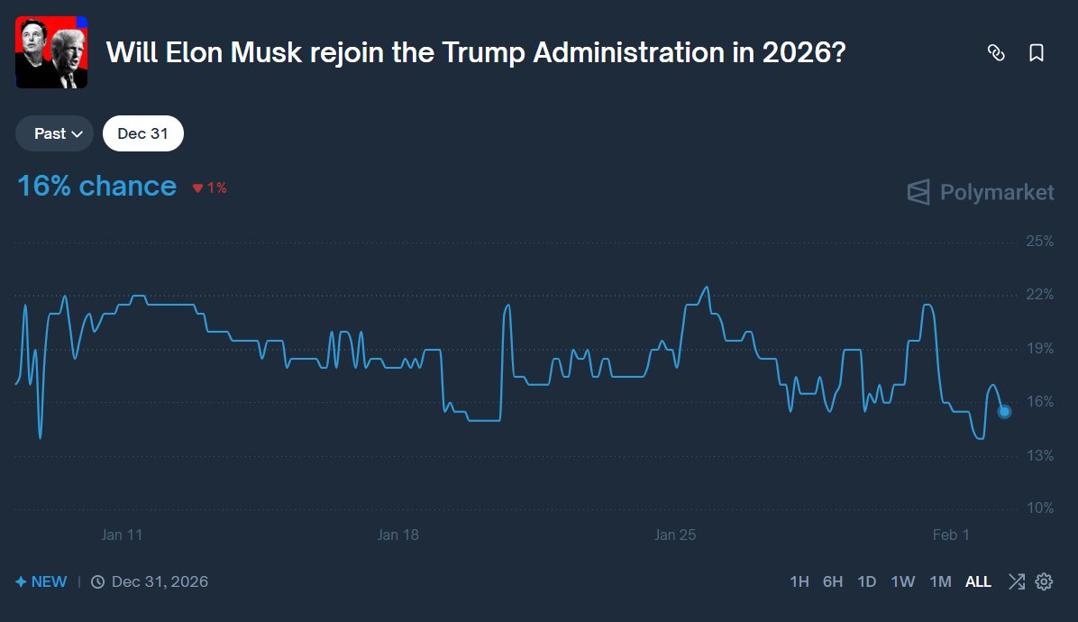 Superbo1616104's tweet photo. Tech-Politics Digest: Elon Musk "rejoin Trump admin 2026" at 18% odds—buzz from Mar-a-Lago wedding sightings! Cabinet proximity fuels speculation. PolyAI spots these rare crossover alphas. Trade the chaos! #Polymarket #PolyAI #PredictionMarkets https://t.co/NEMPnvGeE5
