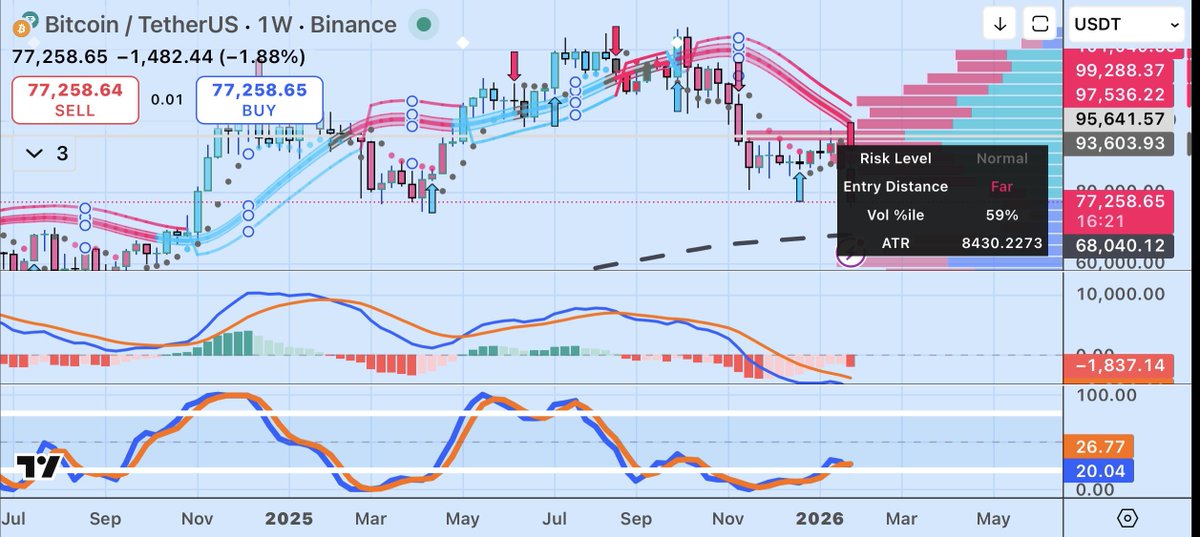 0xcabb's tweet photo. @yhbryankimiq @yhbryan_kim_iq Bottom confirmed? Weekly MACD bear cross + $109k rejection says sub-80k justice is still loading.  

$77.2k red candle bleeding — $78k target next.  
Told y'all the flush was coming. Who's still long? 🩸

#BTC #CryptoCrash ✨🤌✨ https://t.co/66BteMLabJ