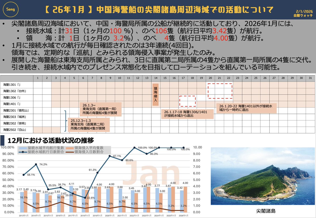 尖閣諸島 26年1月】先月の尖閣諸島周辺海域における中国海警局の活動を