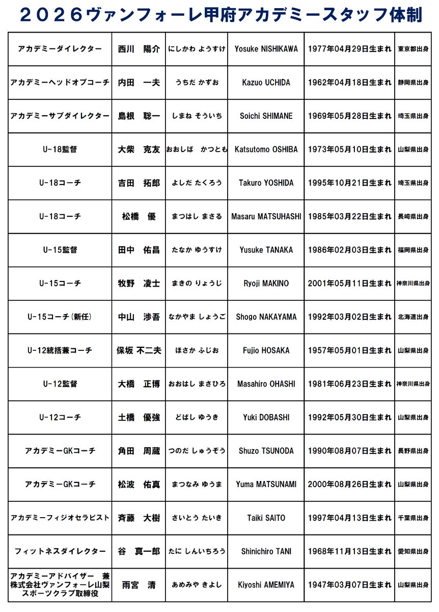 vfk_official's tweet photo. 2026シーズン アカデミースタッフ体制について

この度、ヴァンフォーレ甲府の2026シーズンのアカデミースタッフ体制を以下の通りとし、活動することとなりましたので、お知らせいたします。 https://t.co/qe8aa0HV69