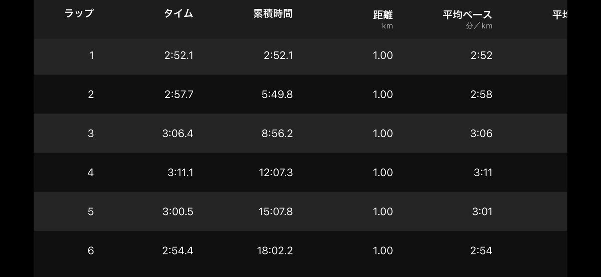 minaryo1106's tweet photo. 2/1 大澤駅伝　ハーフの部
1区 6.0km 18'03 
(2′52-5′49-8′56-12′07-15′07-18′03)
区間6位

終盤まで後方で待機して、捲って区間賞...とか考えてたけど、レベルが高すぎて勝負の土俵にも立てず。

次は区間賞取れるくらい力をつけたい。

来週の全日本ハーフは66分30秒くらい出たら良いなあ〜。。 https://t.co/cPLOnsn2Nh