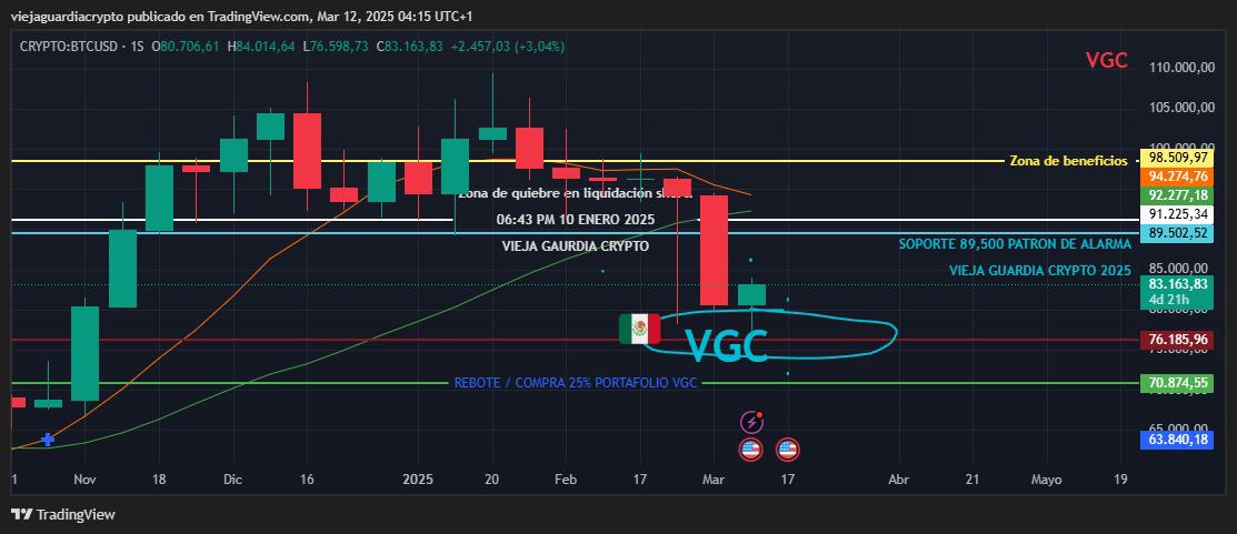 VGallardos's tweet photo. Pegando el segundo objetivo de $75k rango caída con suelo entre un 50% a 70%

Su zona de consolidación traducida en precio por #BTC serian rangos de acumulación entre $60k a $40k

Los $70k es la primer zona de resistencia importante a defender 🐋

VGC 🇲🇽
More Orange ₿

₿TI0🐋 https://t.co/DugLfuBMyJ