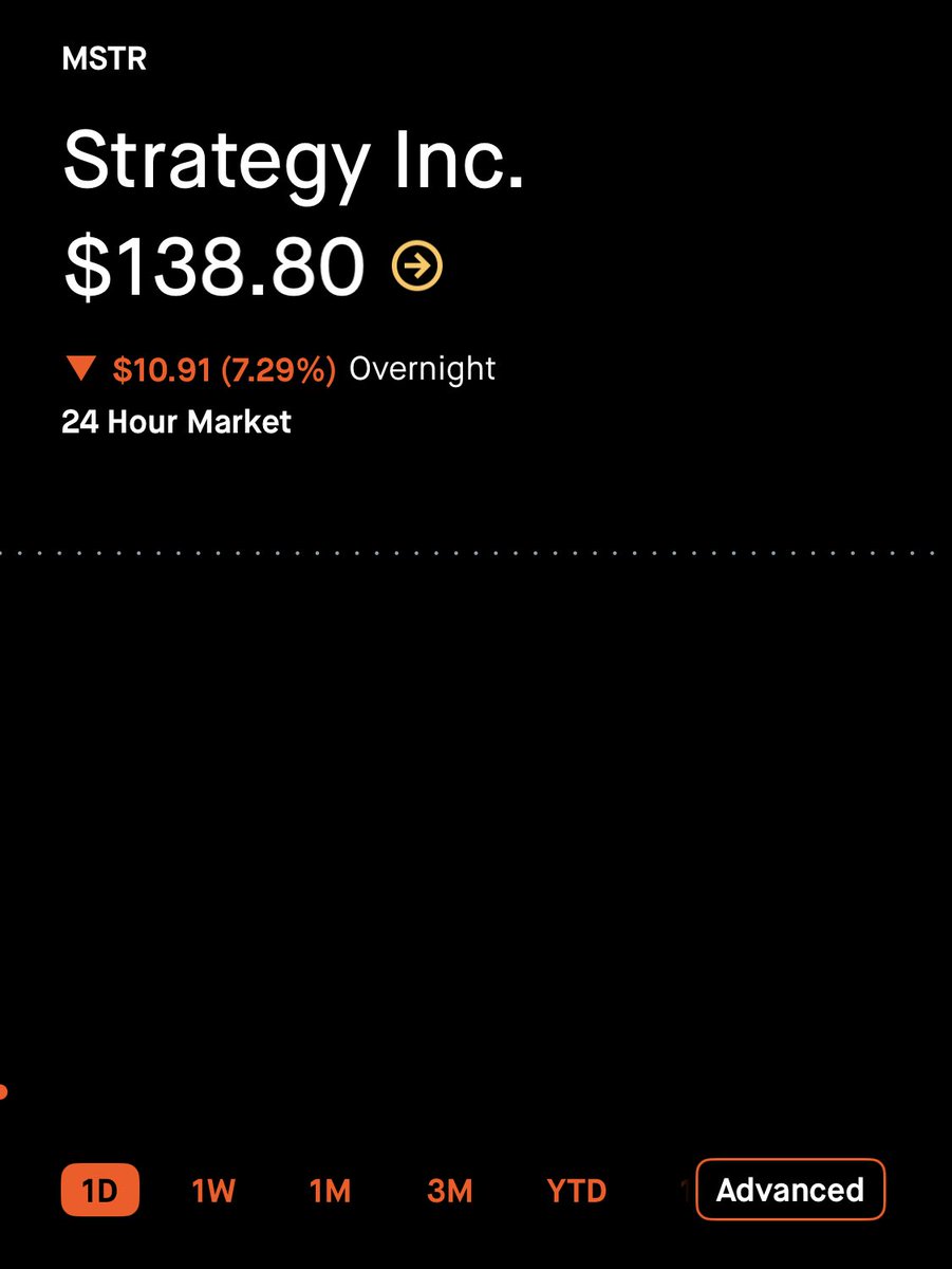 $MSTR is down over 7% in the overnight market