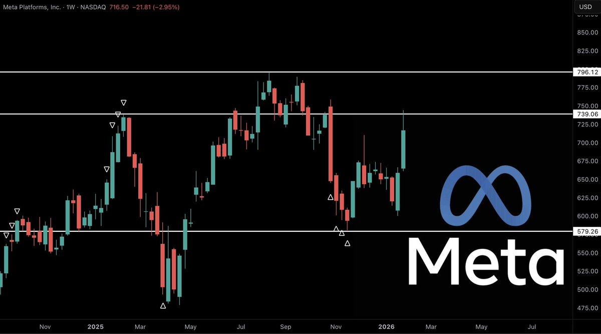 The next few weeks are VERY important for $META 

We just rejected at previous February 2025 highs on the weekly chart, failing to close above $70.

If we can’t close above $740 &amp; $796 soon (setting new highs) then we’ll roll over and form our more of a Head &amp; shoulders pattern,