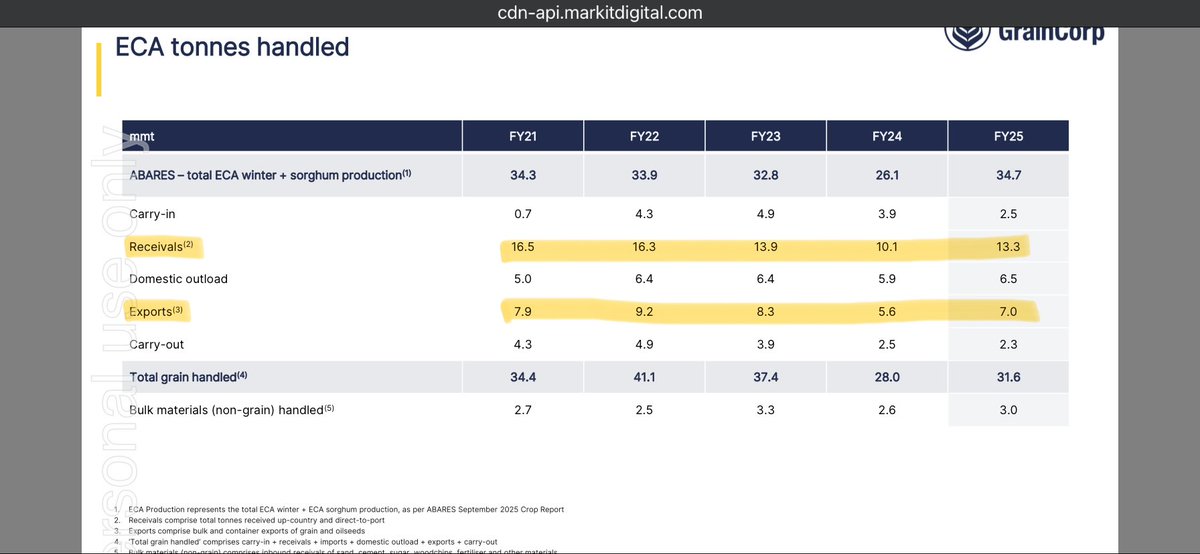 LittleTreesCap's tweet photo. So is the FY26 guide of $200-$240m EBITDA a ‘trough’ pricing in a cyclical industry (see movements in ECA tonnes handled below, Receivals &amp; Exports are key drivers for EBITDA) or a structural change (note that pre FY20 EBITDA through the cycle guide was ~$200m) https://t.co/OI3xNnSbWv