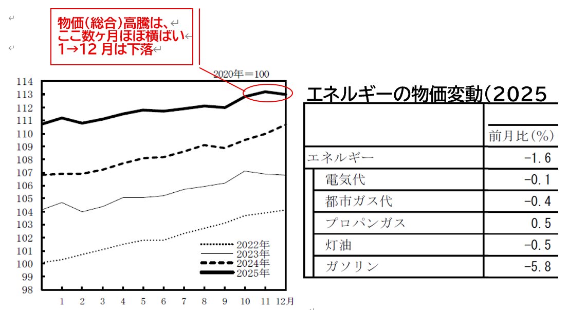 物価（総合：CPI）の推移。ご覧のように、ここ数ヶ月はほぼ横ばい。特に12月は先月に比して下落。主な原因はガソリン価格の下落の模様（-5.8％）。
さらなるエネルギー・食料品の物価安定化、そして何より、賃金上昇、実質成長のための積極財政（そして本来なら…金融政策）が必要です。