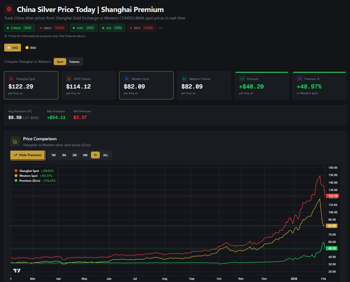 The Shanghai Silver Premium is a staggering $40.20, which is almost a 50% premium!