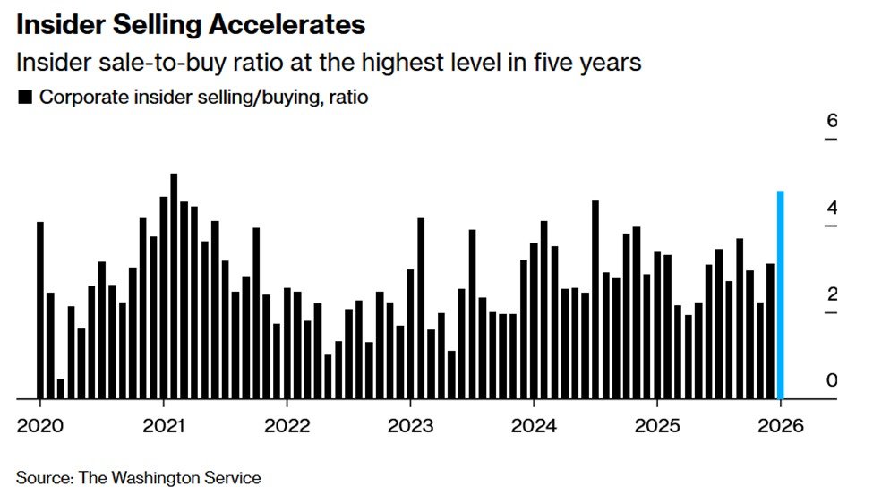 KobeissiLetter's tweet image. Corporate insiders are dumping stocks:

~1,000 executives at US-listed companies have sold shares in January, compared to just 207 buyers.

This pushes the ratio of insider sellers to buyers up to 4.8, the highest since February 2021 and 2nd-highest since 2020.

This ratio has…