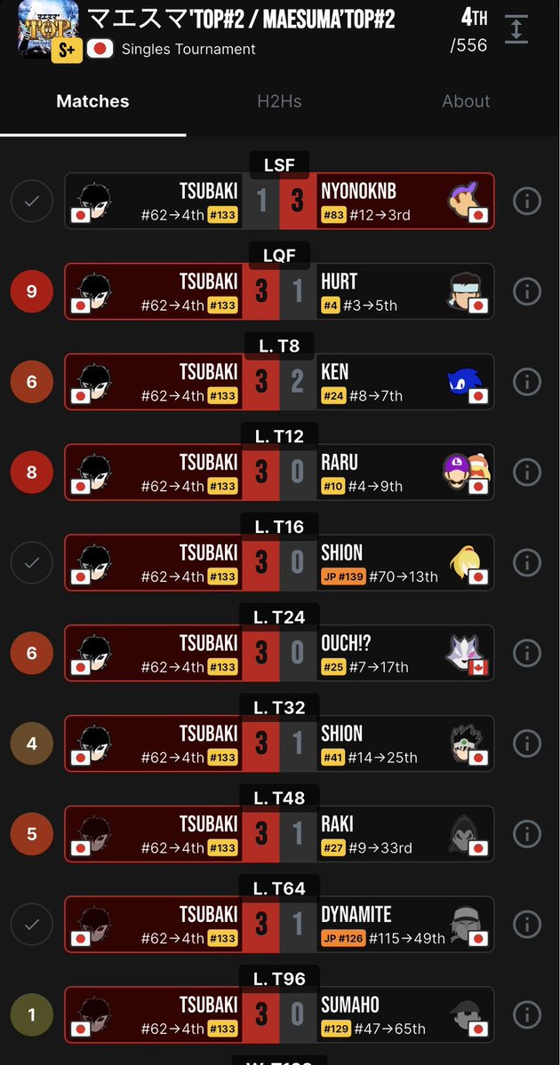 LongoLife_'s tweet image. Upset factor 
1
5
4
6
8
6
9
in one run is mad bruh