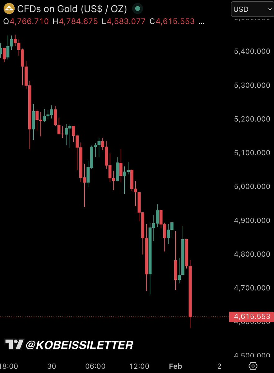 KobeissiLetter's tweet image. BREAKING: Spot gold prices drop below $4,600/oz, now down -$1,000/oz over the last 3 trading days.