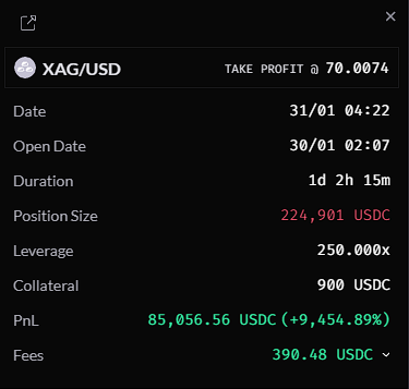 A few days ago a silver trader made $85k off of $900 on gains.trade

Nearly a 10,000% return, and they got paid $390 through funding fees to do so!

Legendary trade!

<a href="/GainsNetwork_io/">gTrade | Gains Network 🍏</a>