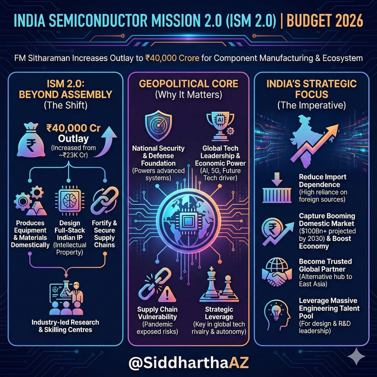<a href="/Indianinfoguide/">Indian Infra Report</a> Budget 2026 supercharges India’s tech future with ISM 2.0, boosting the semiconductor outlay to ₹40k Cr. 

Beyond assembly, India aims for full-stack IP &amp; self-reliance. In a world of "Chip Wars," this is vital for national security and global economic leverage. 🚀

Simplified