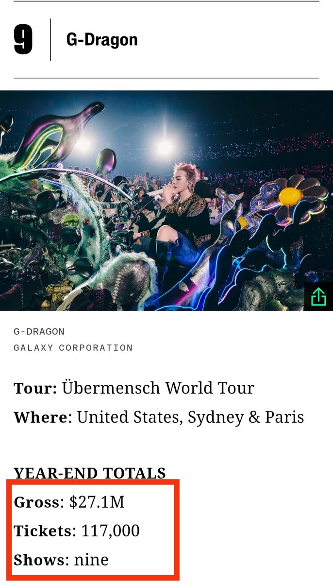 sunnie1888's tweet photo. @Teammusic4lif @FatassbtchVIP Aside from  showing a cut list of Top 10 , that BILLBOARD list isn't even complete to report the entirety of GDRAGON's Ubermensch tour. 
Again, Billboard has reported 9/39 shows. 😝😝 https://t.co/XkcvaqbicN
