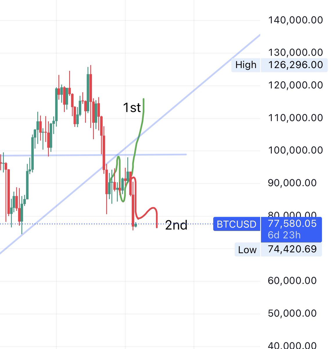 za_ikz's tweet photo. This is where $Btc stands as of now. https://t.co/48TXKPlFye