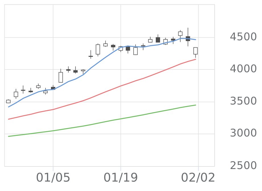 Tabby_catu34's tweet photo. 金や銀の価格が変動した後、それに連動して関連する素材株も動きます。三菱マテリアルの今回の下落も、悪材料が出たわけではなく、市場全体の流れに引きずられたもののように見えます。
こういった局面の値動きを振り返ると、後々のヒントが隠れていることも少なくありません。 https://t.co/JMoZT1l1vw