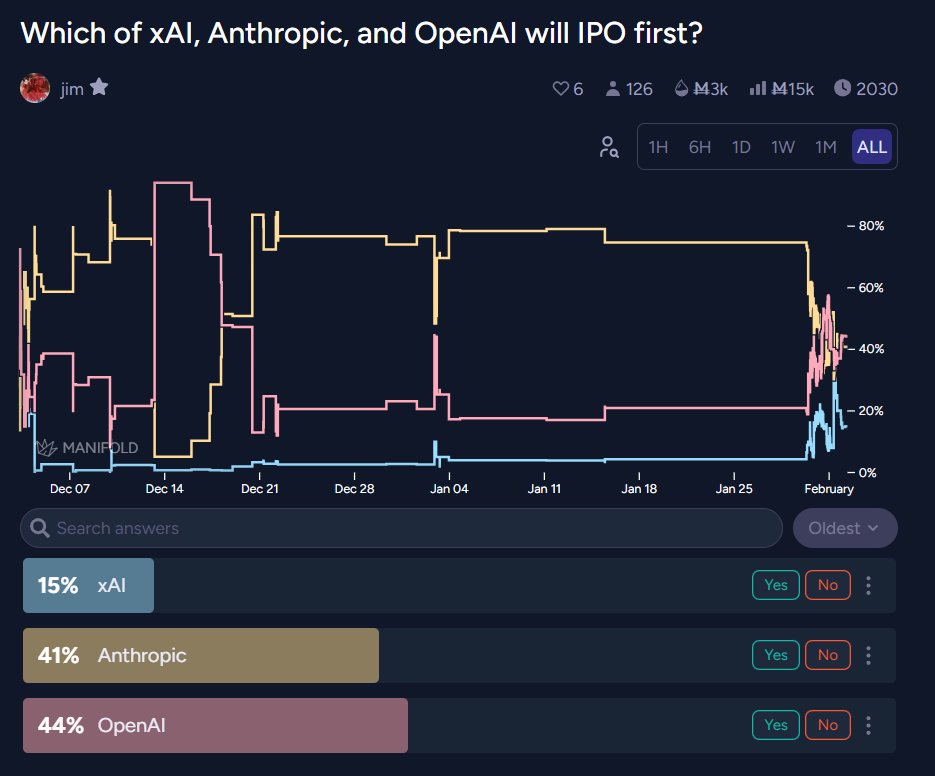 Foxtrot41843132's tweet photo. Manifold edge: Anthropic likely IPO first vs xAI/OpenAI (market odds high &amp; calibrated). Deviation ~4% historically—better than many "real" platforms. Social consensus shines on long-tail tech bets. PolyAI fuses this with Polymarket liquidity for ultimate alpha. #Manifold #PolyAI https://t.co/hNMCdneOGO