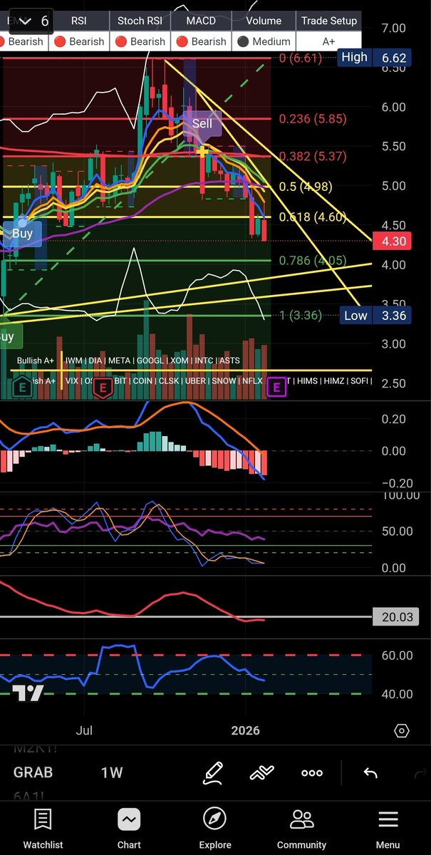 RBTradesLLC's tweet photo. $GRAB - Weekly Chart
Grab is undervalued fundamentally and the technicals show a disconnect here. Your gift or buy zone is a drop below 4 as 3.70 to 4 range is a strong support area. Stop loss at 3.60. Love leaps here. Bullish back above $5. #Grab #RBAlgo https://t.co/gUKtnkdWOw