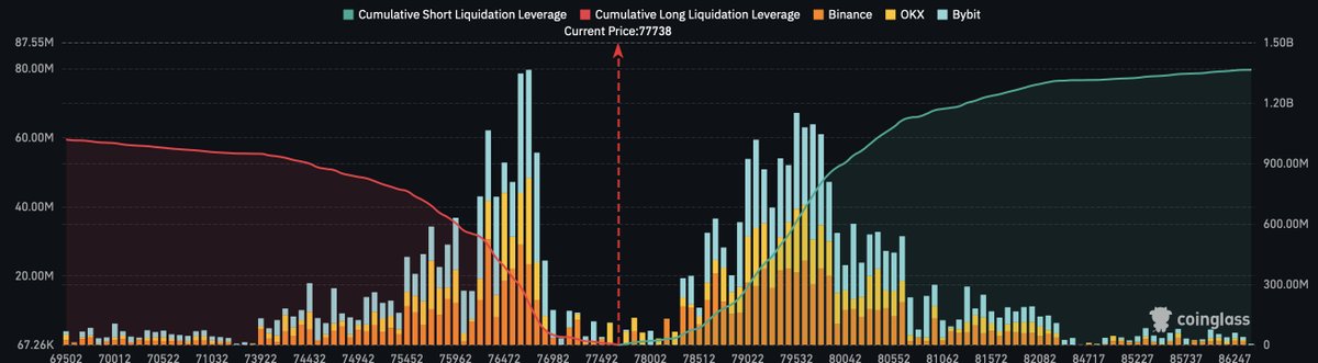 coinbureau's tweet photo. 🚨LATEST: $1BILLION IN SHORTS ARE SET TO BE LIQUIDATED IF BITCOIN HITS 80,000. https://t.co/TIpvH3Sq8h