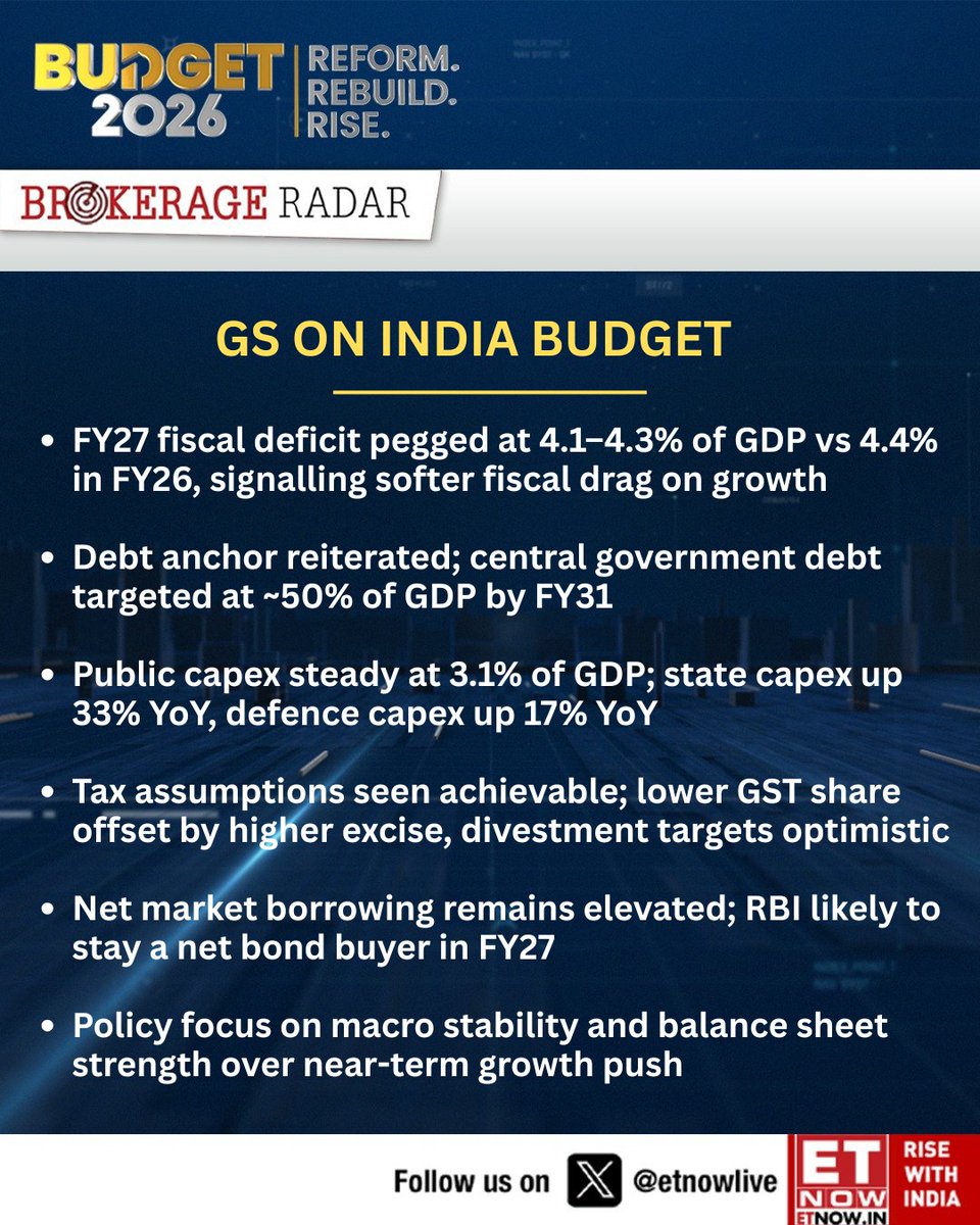 ETNOWlive's tweet photo. #BrokerageRadar | Goldman Sachs on India Budget: Fiscal consolidation with a clear focus on stability over growth
#IndiaBudget #GoldmanSachs #FiscalDeficit #Capex #MacroStability https://t.co/m5UPIQSzg8