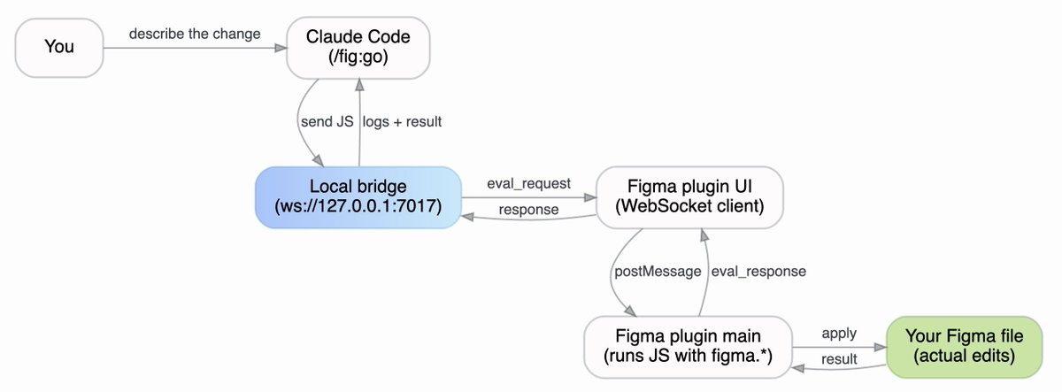 amnrst_'s tweet photo. Here is a claude code plugin I wrote for figma: https://t.co/1IPEdtxMk2

unlike the official figma mcp server, it's read/write, not just readonly! In other words it can be used to make changes in figma.

@figma @claudeai https://t.co/JoonyHCABb