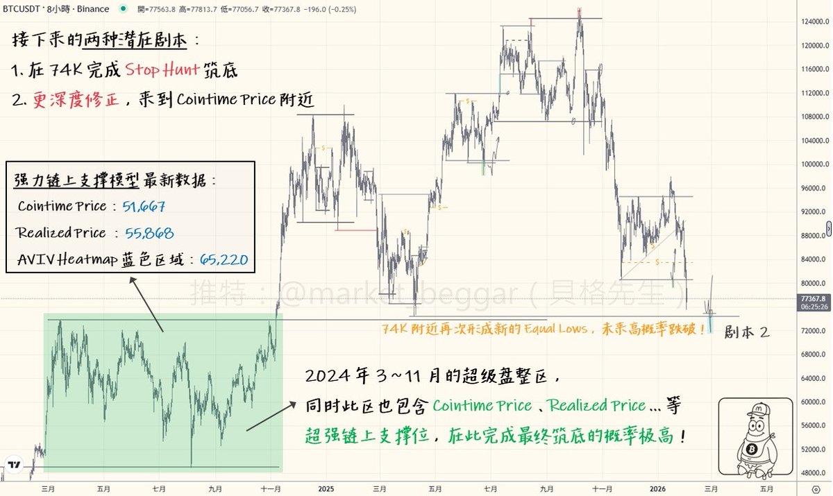 「74K 必到」：新的流動性引力區已然形成⚠️

🪧前言：
本文將結合「Liquidity 分析」和「鏈上分析」的邏輯，
和各位分享我對於後市的 bias，同時附上接下來的完整交易計畫。

週末突如其來的暴跌，再次引燃了市場的悲觀情緒；
但或許你沒發現：新的訊號已悄然而至，74K 的獵取已成高概率事件 ...👇：
