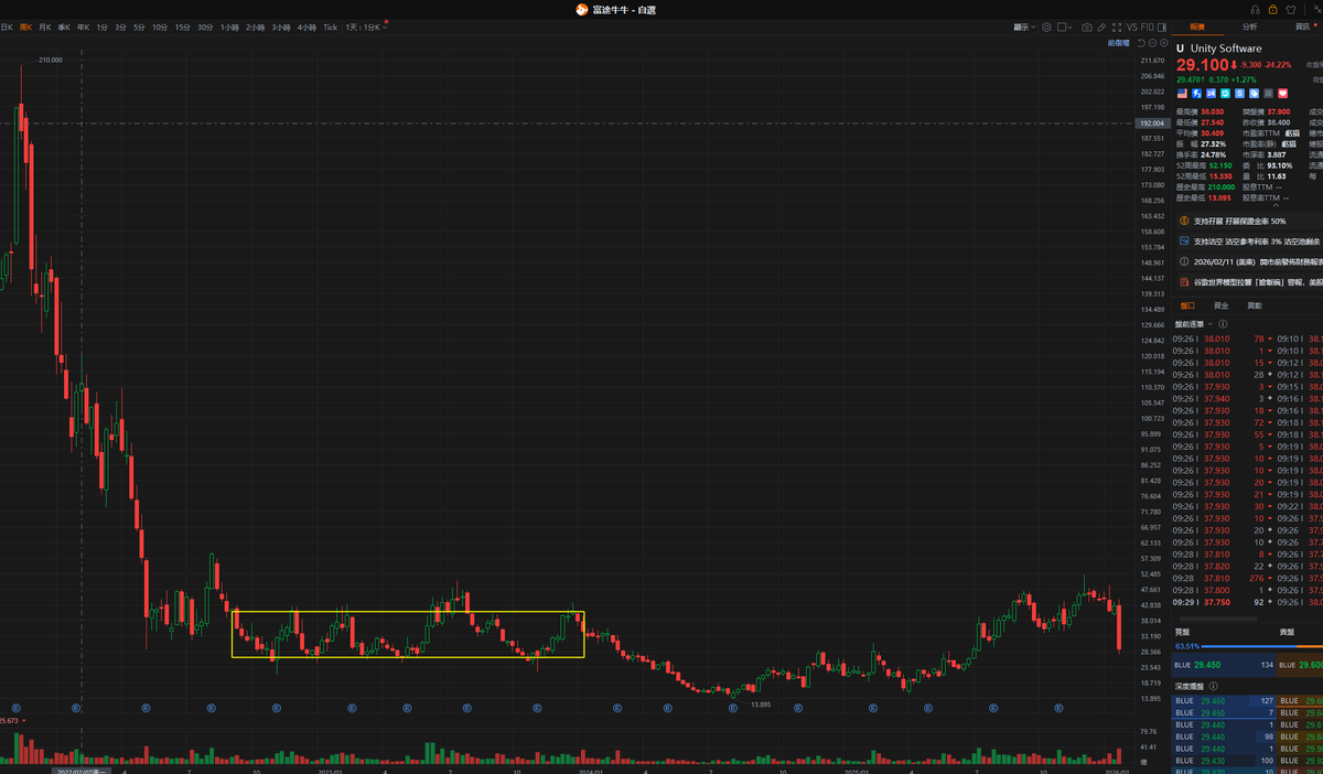wey_how12640's tweet photo. Be Selective in Stock Picking

Depending on your style, a successful stock pick could often won you half the battle, or avoid half of the losses.

The following are 5 points highlighted by @AnkurPatel59 which I agree, as a theme investor.

Ankur highlighted these 5 points:

1. Liquidity (no volume no trade)
2. Relative Strength (My "setup")
3. Low range = no trade (this concerns efficient use of my capital. In general I want stocks with beta > 1 to maximise my upside move)
4. Reasons to participate (what's the driving factor? Don't trade random setups)
5. Messy stocks behaviour (irratic movements, history of trapping stocks)

I would like to add a couple more points and a few examples for context. 

First an elaboration on point 5. When I met up with @Clement_Ang17 for the second time at the start of 2025, we talked about whether to trust stocks which fresh breakout from stage 1, given that they have been weak while there are already many leaders exhibiting strenth at ATHs. 

My view is that it is not how they look on the charts that matters, but whether underneath do they have what it takes to successfully stage their breakout.

As of today I couldn't help but quoting two recent examples on $PATH and $U. I participated in both $PATH and $U a couple of years before, I wasn't even sure if I made money or breakeven without tracking them back. They are just disappointing. 

Same "BO", some sexy stories, same ending now? Just a personal choice of finding them deceptive/ hard to trade, AND in a realm which I have other better stocks with higher visibility and personal conviction.

Weekly Chart of $PATH

Weekly Chart of $U
6. Negative Headwinds/ Concerns: 
(If in doubt, don't trade)

Note just like $U and $PATH, I am just quoting the examples as how I see them as of now, things could change and I definitely could be wrong, as the environment and valuation keeps revolving. What I want to highlight is just that we have the power to choose, and it could be personal, there is nothing definitely right or wrong.

$RDDT - concern on its MOAT as I highlighted in Oct 2025

https://t.co/muWt5d4Lkq

$ALAB - concern that the "scale-up" architectures for next-gen AI will see massive GPU clusters requiring interconnects beyond the physical limits of traditional copper-based electrical signaling

https://t.co/K9TeBkGRIJ

$GRAB - concern on its MOAT & TAM

https://t.co/9lJgW0RqeZ
$UNH

$UNH in May 2025

7. Don't trade outside of Personal Cognition/ Comfort Zone

Lastly,

- I don't invest in crypto because I don't understand it
- Precious metals, not my comfort area
- Same for some small caps which are simply too small for me to size in 
- probably some others which I miss, but generally, I am content with making money within my cognition, not outside.