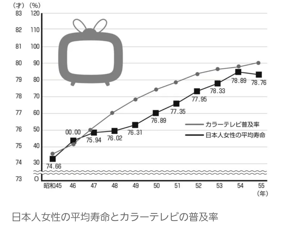 円安になると自殺者も減る。なるほど。テレビが普及したら寿命がのびたというのも知ってます？
大学教員時代、ゼミのいちばん最初に「卒論研究では疑似相関に気をつけて。これで結論出した人はアウト」と話してきたことです