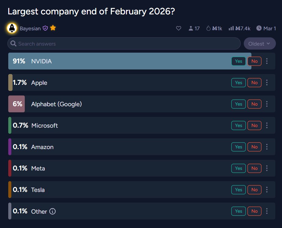 Superbo1616104's tweet photo. Tech signal from Manifold: NVIDIA 91% to be largest company end-Feb 2026 . Calibrated play-money crowd spots macro shifts early—low noise, high accuracy. PolyAI integrates this pure consensus with Polymarket real-flows for robust AI-crypto edges.  #Manifold #PolyAI https://t.co/W53gudivqf