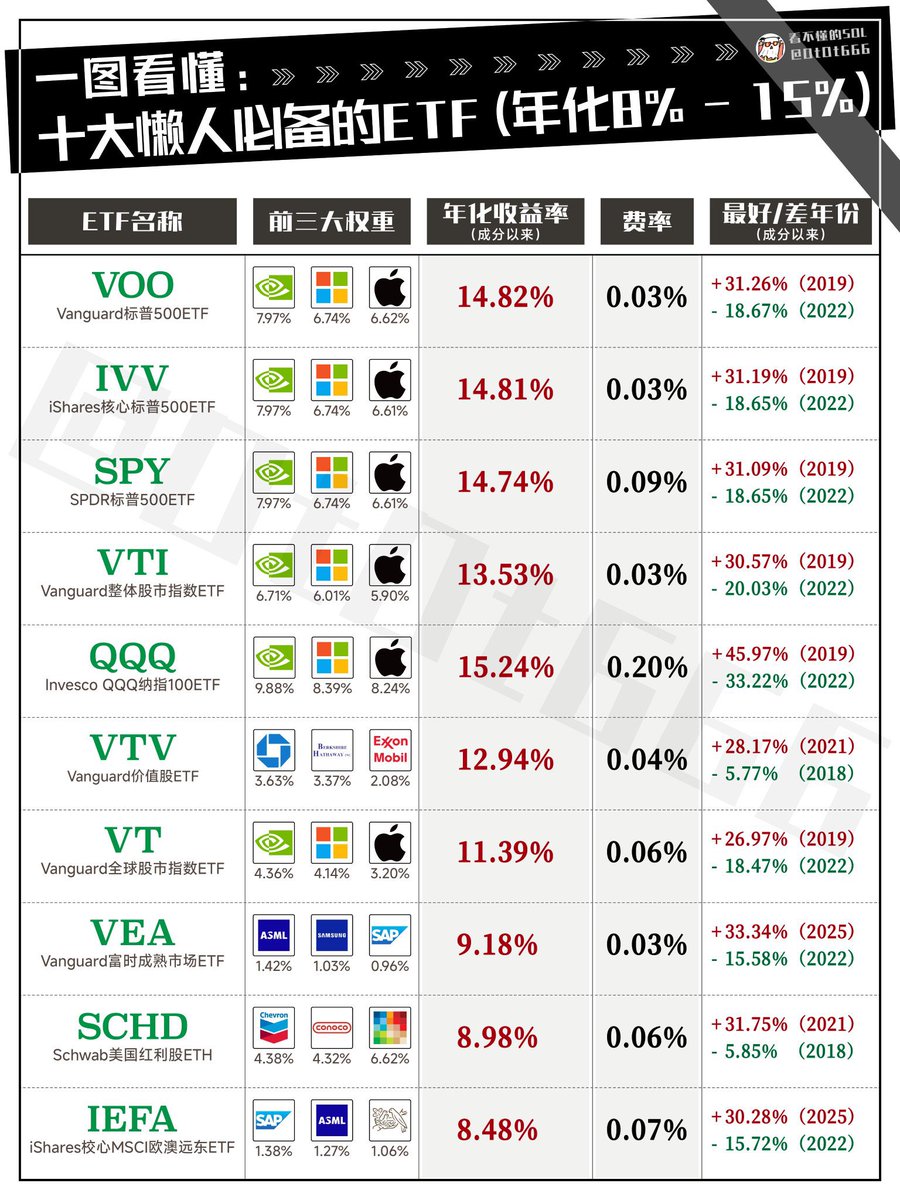 caijingshujuku's tweet photo. 如果你想年化收益稳定在 8%-15 %区间，指数基金怎么选？

推荐10只，懒人小白必备的全球 ETF。

1. VOO（Vanguard 标普 500ETF）
・前三大权重成分股：英伟达（7.97%）、微软（6.74%）、苹果（6.62%）
・成分以来年化收益率：14.82%
・费率：0.03%
・近期表现：最好年份 2019 年（+31.26%），最差年份 2022 年（-18.67%）
・投资 100 万元一年理论收益：14.82 万元

2. IVV（iShares 核心标普 500ETF）
・前三大权重成分股：英伟达（7.97%）、微软（6.74%）、苹果（6.61%）
・成分以来年化收益率：14.81%
・费率：0.03%
・近期表现：最好年份 2019 年（+31.19%），最差年份 2022 年（-18.65%）
・投资 100 万元一年理论收益：14.81 万元

3. SPY（SPDR 标普 500ETF）
・前三大权重成分股：英伟达（7.97%）、微软（6.74%）、苹果（6.61%）
・成分以来年化收益率：14.74%
・费率：0.09%
・近期表现：最好年份 2019 年（+31.09%），最差年份 2022 年（-18.65%）
・投资 100 万元一年理论收益：14.74 万元

4. VTI（Vanguard 整体股市指数 ETF）
・前三大权重成分股：英伟达（6.71%）、微软（6.01%）、苹果（5.90%）
・成分以来年化收益率：13.53%
・费率：0.03%
・近期表现：最好年份 2019 年（+30.57%），最差年份 2022 年（-20.03%）
・投资 100 万元一年理论收益：13.53 万元

5. QQQ（Invesco QQQ 纳指 100ETF）
・前三大权重成分股：英伟达（9.88%）、微软（8.39%）、苹果（8.24%）
・成分以来年化收益率：15.24%
・费率：0.20%
・近期表现：最好年份 2019 年（+45.97%），最差年份 2022 年（-33.22%）
・投资 100 万元一年理论收益：15.24 万元

6. VTV（Vanguard 价值股 ETF）
・前三大权重成分股：���根大通（3.63%）、伯克希尔（3.37%）、埃克森美孚（2.08%）
・成分以来年化收益率：12.94%
・费率：0.04%
・近期表现：最好年份 2021 年（+28.17%），最差年份 2018 年（-5.77%）
・投资 100 万元一年理论收益：12.94 万元

7. VT（Vanguard 全球股市指数 ETF）
・前三大权重成分股：英伟达（4.36%）、微软（4.14%）、苹果（3.20%）
・成分以来年化收益率：11.39%
・费率：0.06%
・近期表现：最好年份 2019 年（+26.97%），最差年份 2022 年（-18.47%）
・投资 100 万元一年理论收益：11.39 万元

8. VEA（Vanguard 富时成熟市场 ETF）
・前三大权重成分股：ASML（1.42%）、三星（1.03%）、SAP（0.96%）
・成分以来年化收益率：9.18%
・费率：0.03%
・近期表现：最好年份 2025 年（+33.34%），最差年份 2022 年（-15.58%）
・投资 100 万元一年理论收益：9.18 万元

9. SCHD（Schwab 美国红利股 ETF）
・前三大权重成分股：雪佛龙（4.38%）、可口可乐（4.32%）、微软（6.62%）
・成分以来年化收益率：8.98%
・费率：0.06%
・近期表现：最好年份 2021 年（+31.75%），最差年份 2018 年（-5.85%）
・投资 100 万元一年理论收益：8.98 万元

10. IEFA（iShares 核心 MSCI 欧澳远东 ETF）
・前三大权重成分股：SAP（1.38%）、ASML（1.27%）、诺华（1.06%）
・成分以来年化收益率：8.48%
・费率：0.07%
・近期表现：最好年份 2025 年（+30.28%），最差年份 2022 年（-15.72%）
・投资 100 万元一年理论收益：8.48 万元

看不懂的SOL