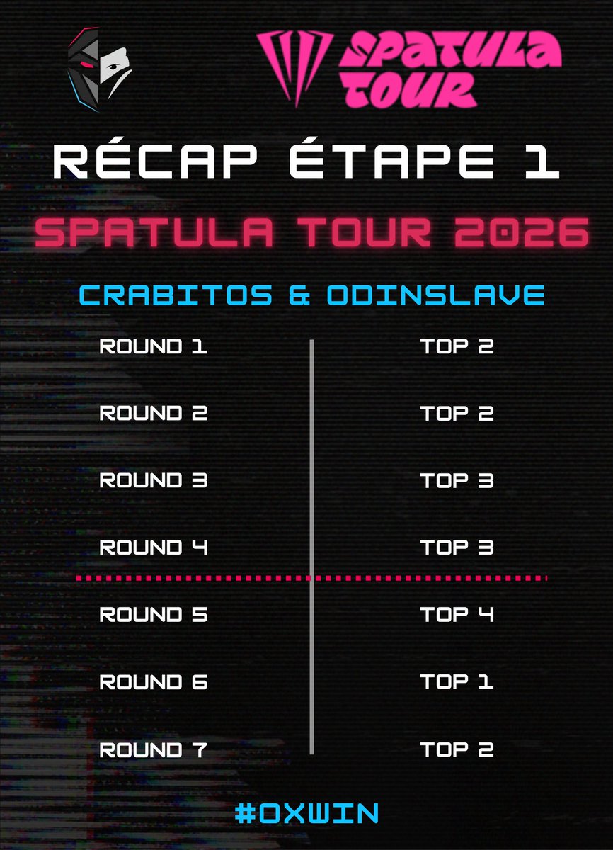 Récap Étape 1 du Spatula Tour 2026 (Double Up) : nos deux duos passent le cut 💪
Crabitos/Odinslave &amp; Syph/Shatouille.
Fin de parcours avant les matchs du dimanche, mais très bonne première ! GG à eux - on continue. #TFT #OXWIN