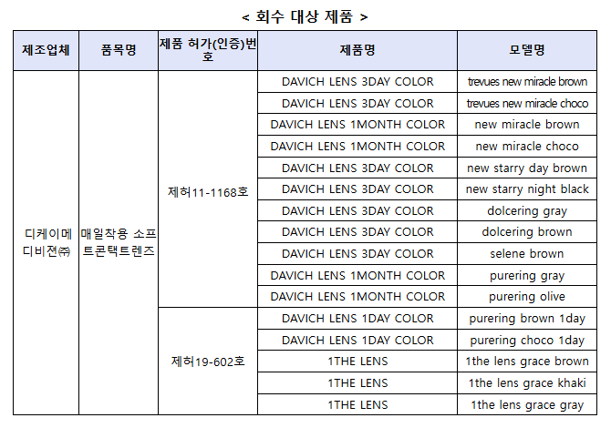 식약처에서 렌즈 16개 모델 판매 중단, 회수조치 했대요

의료기기법에 따른 변경 인증을 받지 않았기 때문이라고 합니다.

가지고 계신 것 중 해당하는 것 있는지 확인해보세요

출처: 식약처 금일 보도자료
mfds.go.kr/brd/m_99/view.…