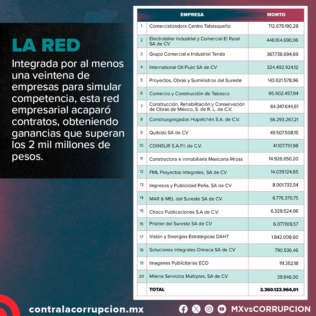 Mexicanos Contra la Corrupción tweet media