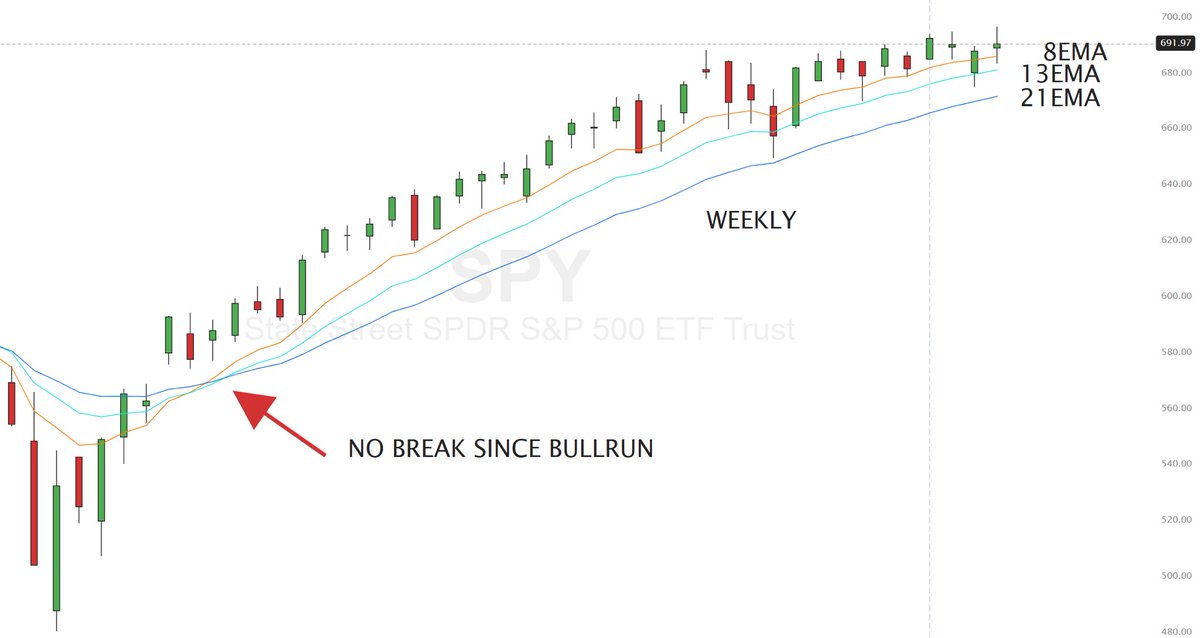 RealJGBanks's tweet photo. HOW THE BEAR MARKET STARTS

Bull Trend: 
8 EMA = momentum 13 EMA = control 21 EMA = structure

Price losing: 
8 → momentum weakens 13 → trend control is lost 21 → bear market begins

Don’t overcomplicate it. 
Structure breaks Weekly the trend changes. https://t.co/2o57Ma7I7Y